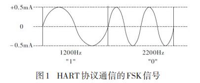 HARTf(xi)hͨŵFSK̖